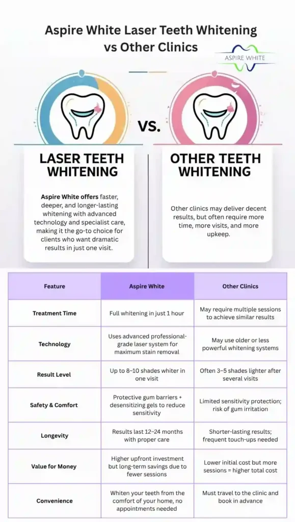 Aspire White Laser Teeth Whitening vs Other Clinics Chesterfield